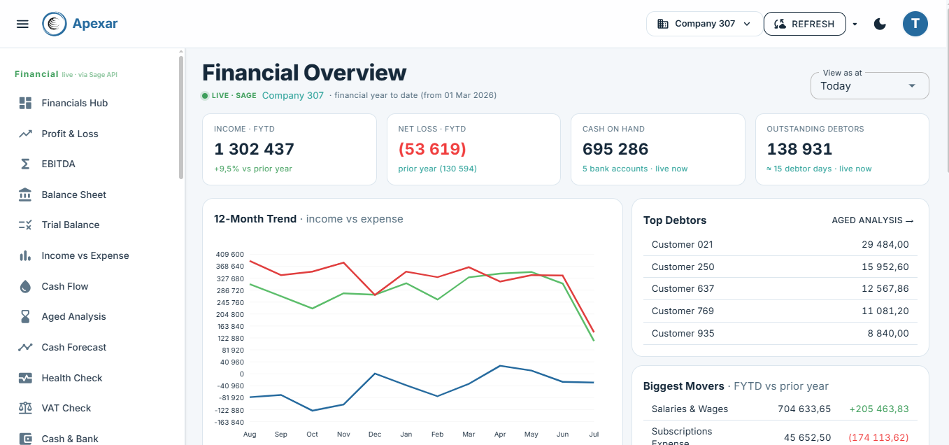 Apexar financial overview dashboard — live from Sage